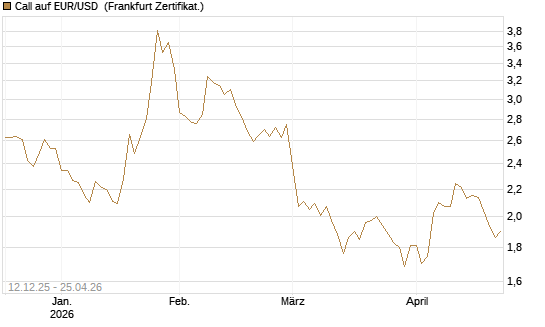 Call auf EUR/USD [Dt. Bank AG] Chart