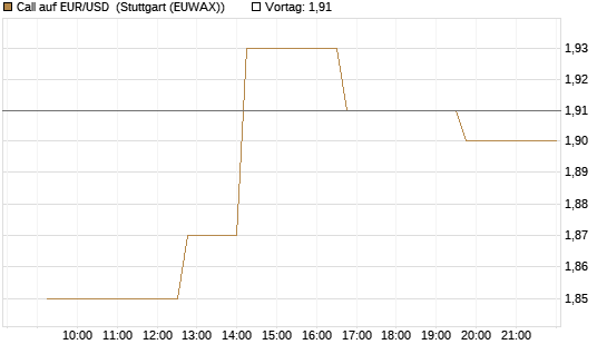 Call auf EUR/USD [Dt. Bank AG] Chart