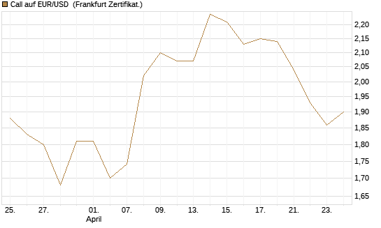 Call auf EUR/USD [Dt. Bank AG] Chart