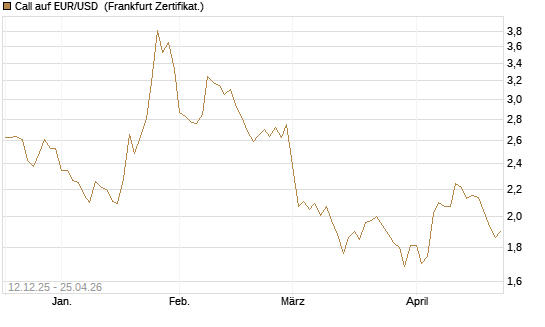 Call auf EUR/USD [Dt. Bank AG] Chart