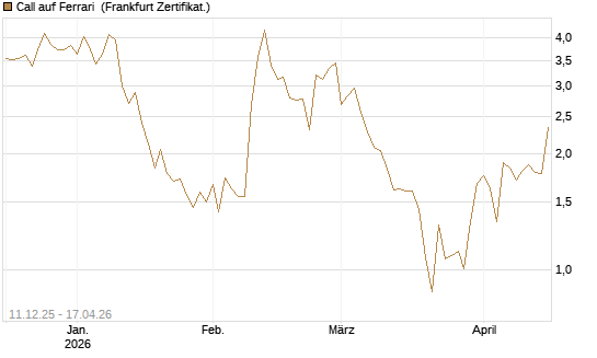 Call auf Ferrari [DZ BANK AG] Chart