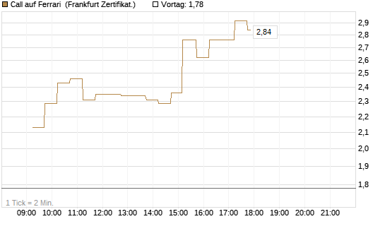 Call auf Ferrari [DZ BANK AG] Chart