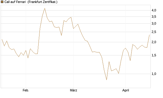 Call auf Ferrari [DZ BANK AG] Chart