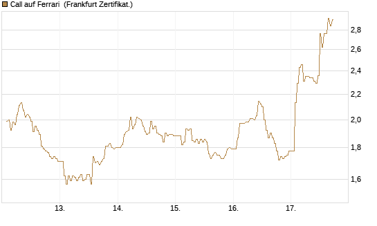 Call auf Ferrari [DZ BANK AG] Chart