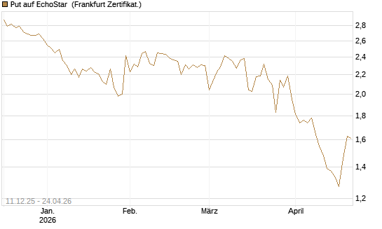 Put auf EchoStar [Vontobel] Chart