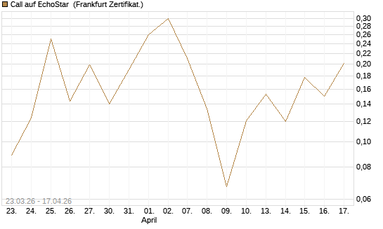 Call auf EchoStar [Vontobel] Chart