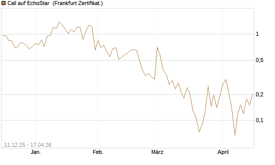 Call auf EchoStar [Vontobel] Chart