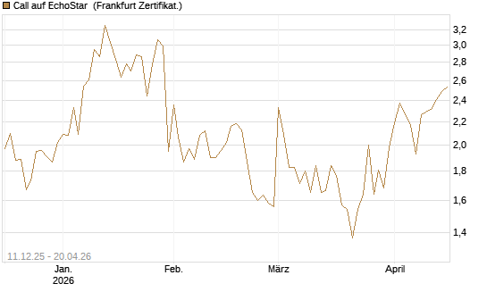 Call auf EchoStar [Vontobel] Chart