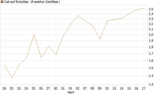 Call auf EchoStar [Vontobel] Chart