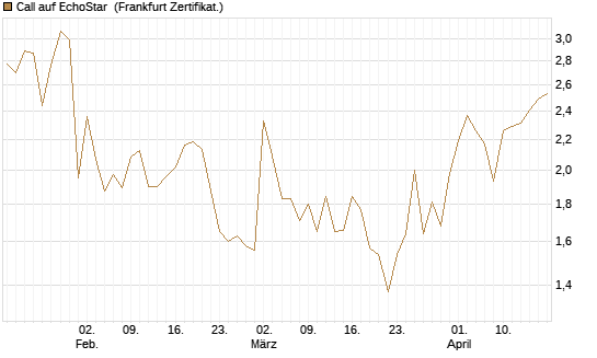 Call auf EchoStar [Vontobel] Chart