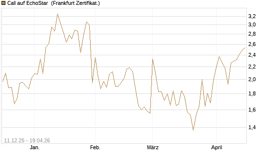 Call auf EchoStar [Vontobel] Chart