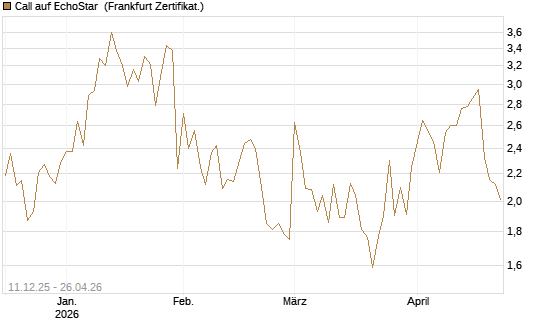 Call auf EchoStar [Vontobel] Chart
