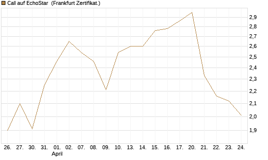 Call auf EchoStar [Vontobel] Chart