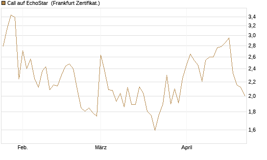 Call auf EchoStar [Vontobel] Chart