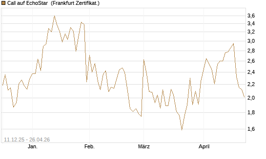 Call auf EchoStar [Vontobel] Chart