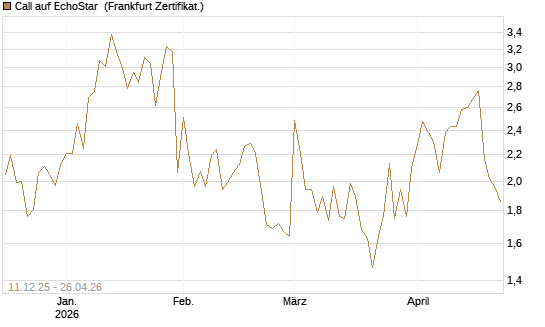 Call auf EchoStar [Vontobel] Chart