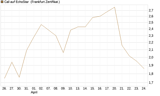 Call auf EchoStar [Vontobel] Chart