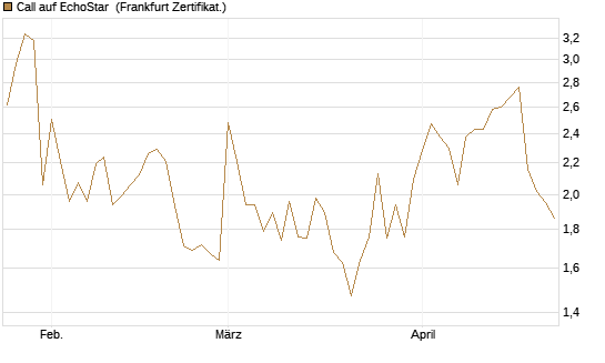 Call auf EchoStar [Vontobel] Chart