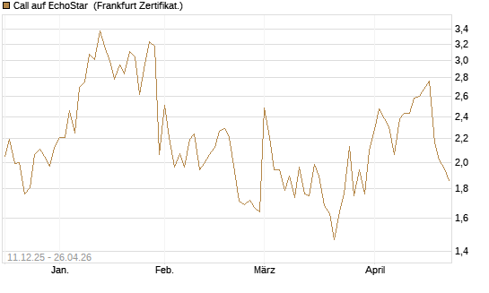 Call auf EchoStar [Vontobel] Chart