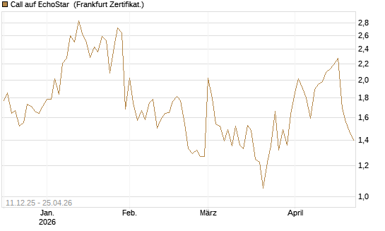 Call auf EchoStar [Vontobel] Chart