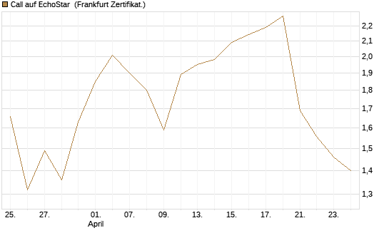 Call auf EchoStar [Vontobel] Chart