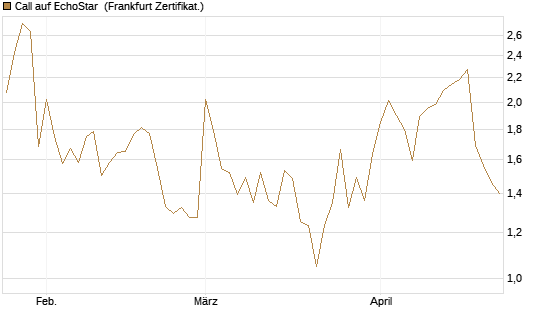 Call auf EchoStar [Vontobel] Chart