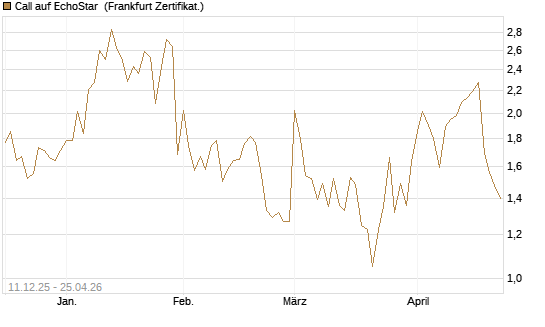 Call auf EchoStar [Vontobel] Chart