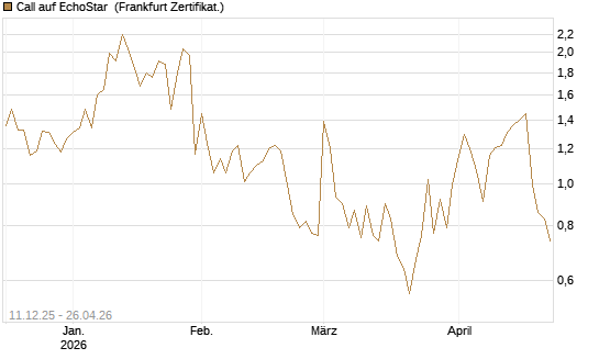 Call auf EchoStar [Vontobel] Chart