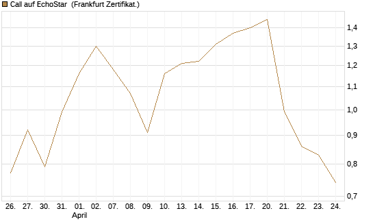 Call auf EchoStar [Vontobel] Chart