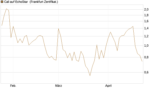 Call auf EchoStar [Vontobel] Chart
