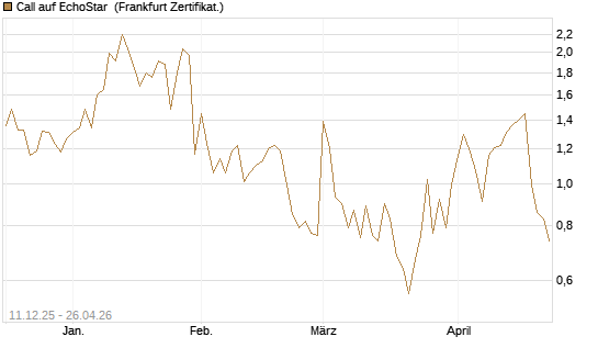 Call auf EchoStar [Vontobel] Chart