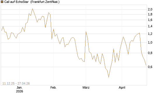 Call auf EchoStar [Vontobel] Chart