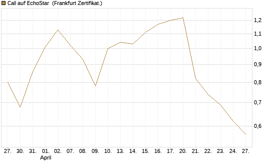 Call auf EchoStar [Vontobel] Chart