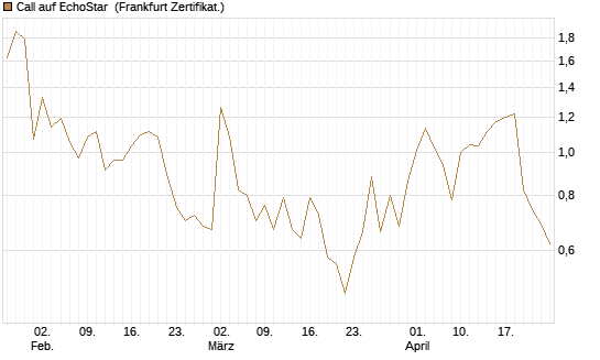 Call auf EchoStar [Vontobel] Chart