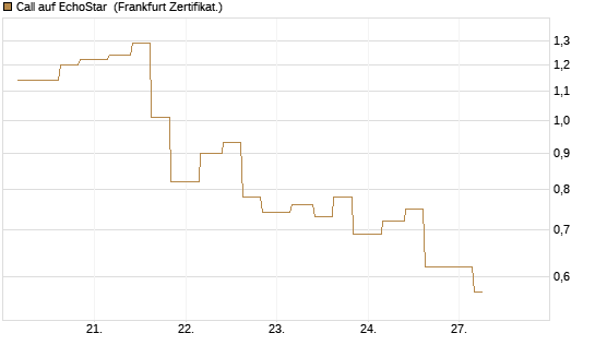Call auf EchoStar [Vontobel] Chart