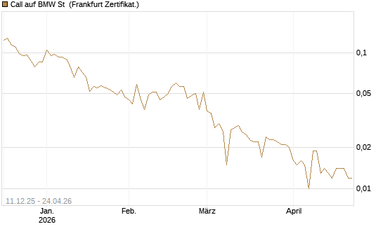 Call auf BMW St [Vontobel] Chart