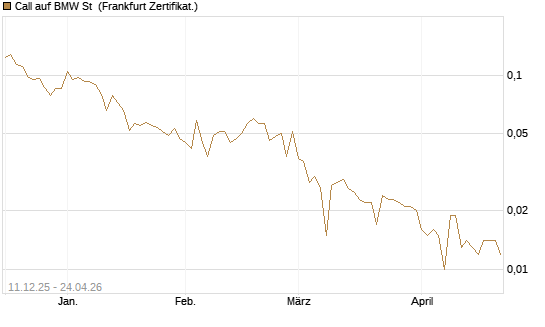 Call auf BMW St [Vontobel] Chart