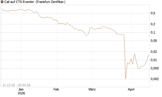 Call auf CTS Eventim [Société Générale Effekten GmbH] Chart
