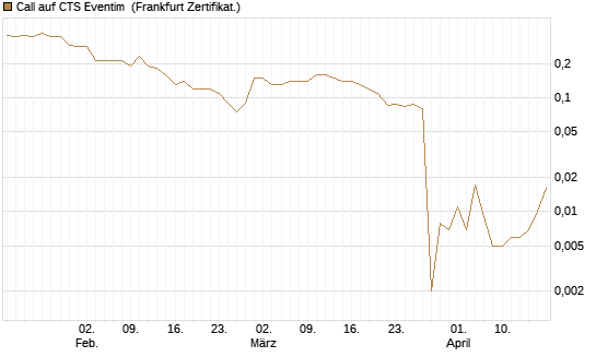 Call auf CTS Eventim [Société Générale Effekten GmbH] Chart