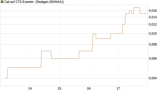 Call auf CTS Eventim [Société Générale Effekten GmbH] Chart