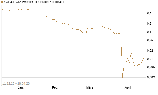 Call auf CTS Eventim [Société Générale Effekten GmbH] Chart