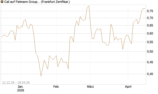 Call auf Fielmann Group [DZ BANK AG] Chart