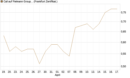 Call auf Fielmann Group [DZ BANK AG] Chart