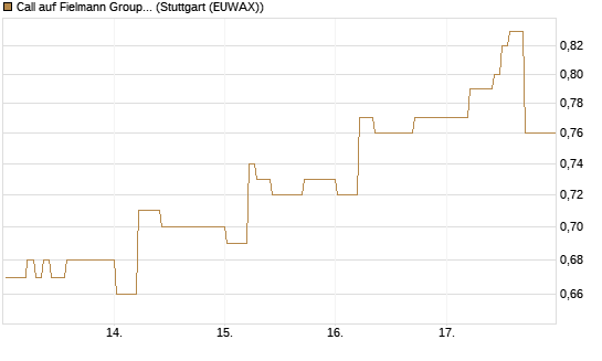 Call auf Fielmann Group [DZ BANK AG] Chart