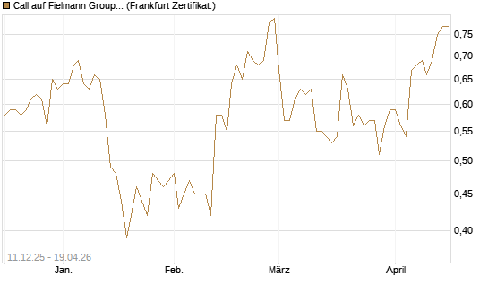 Call auf Fielmann Group [DZ BANK AG] Chart
