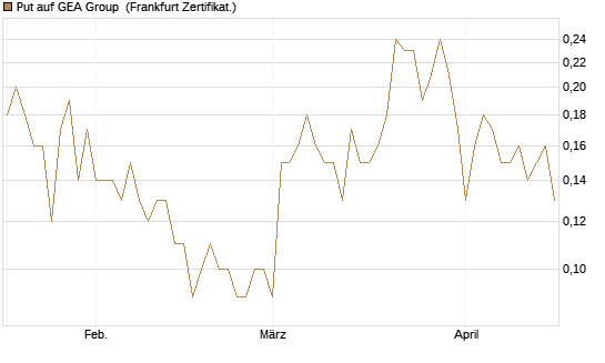 Put auf GEA Group [DZ BANK AG] Chart