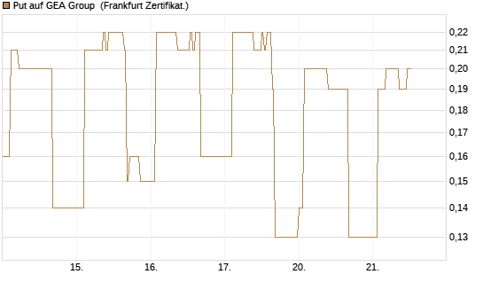 Put auf GEA Group [DZ BANK AG] Chart