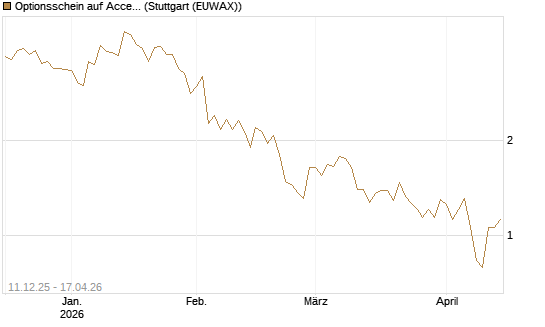 Optionsschein auf Accenture plc [Goldman Sachs Bank Europe SE] Chart