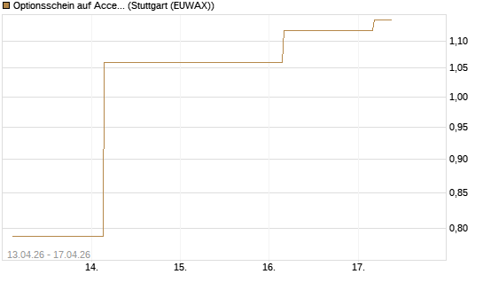 Optionsschein auf Accenture plc [Goldman Sachs Bank Europe SE] Chart