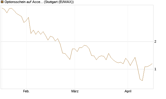 Optionsschein auf Accenture plc [Goldman Sachs Bank Europe SE] Chart